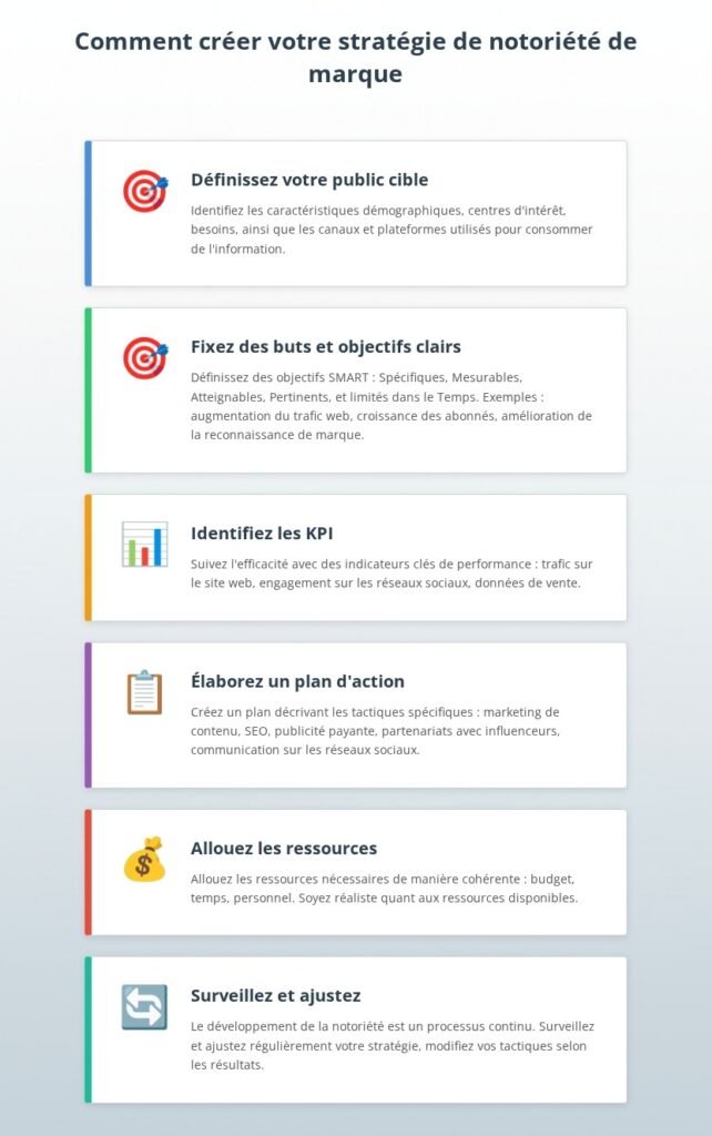 Infographie présentant les 6 étapes pour créer une stratégie de notoriété de marque : public cible, objectifs SMART, KPI, plan d'action, ressources et optimisation continue